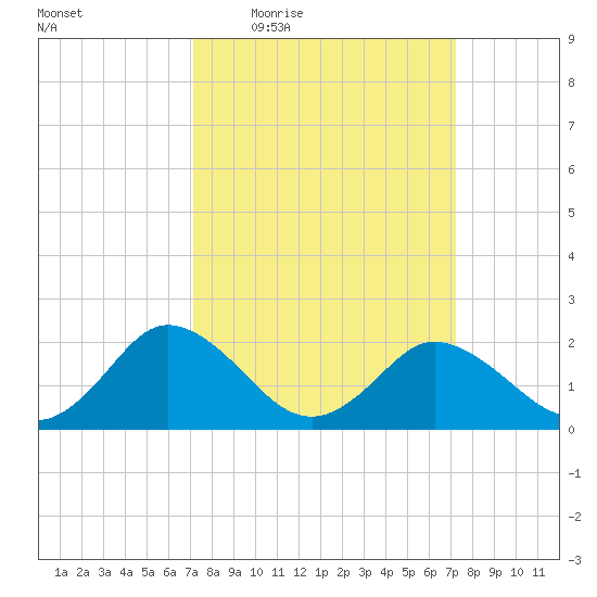 Great Shoals Light tide chart for Thursday, March 18, 2021