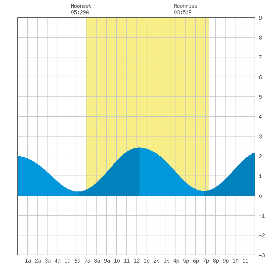 Great Shoals Light tide chart for Thursday, March 25, 2021