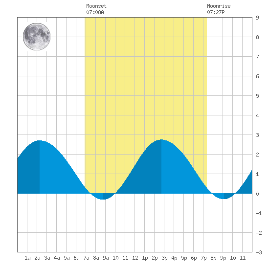 Great Shoals Light tide chart for Sunday, March 28, 2021