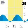Great Shoals Light tide chart for Sunday, March 28, 2021