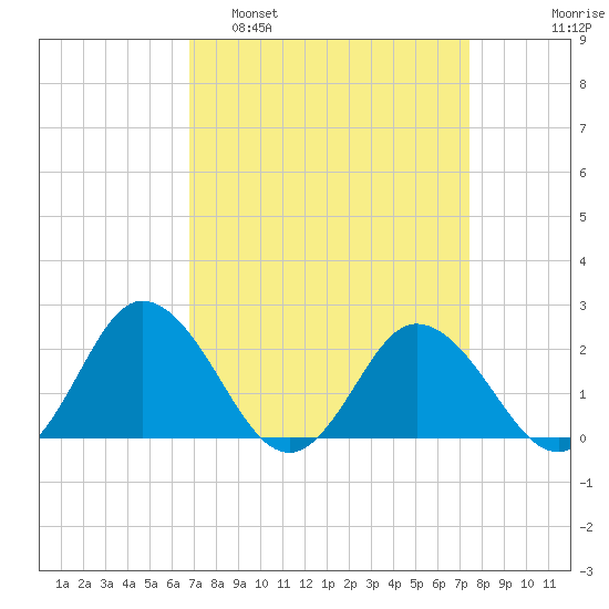 Great Shoals Light tide chart for Wednesday, March 31, 2021