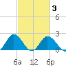 Great Shoals Light tide chart for Wednesday, March 3, 2021