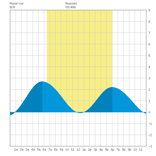 Great Shoals Light tide chart for Thursday, March 4, 2021
