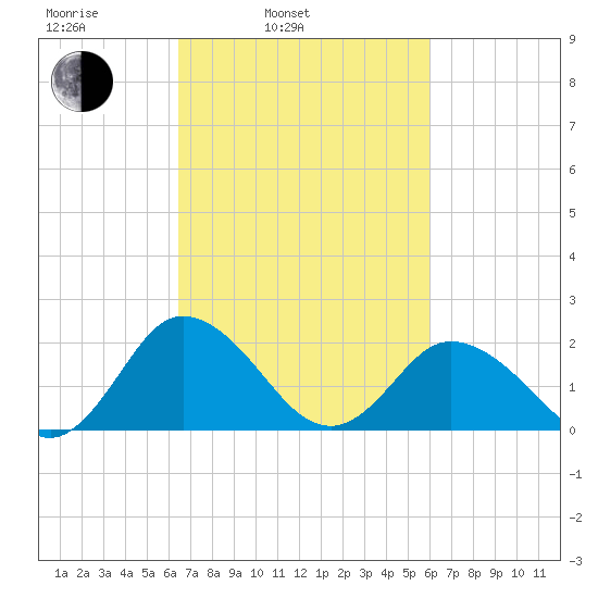 Great Shoals Light tide chart for Friday, March 5, 2021