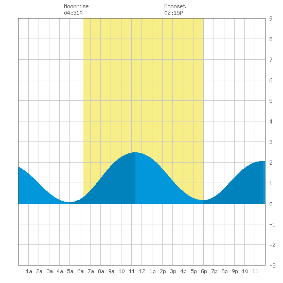 Great Shoals Light tide chart for Tuesday, March 9, 2021