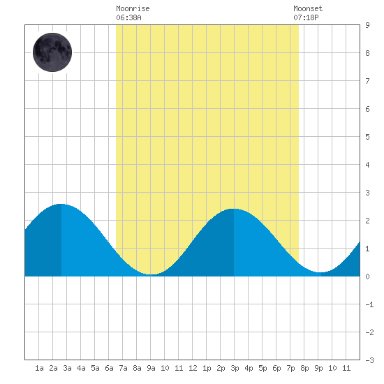 Great Shoals Light tide chart for Sunday, April 11, 2021