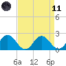 Great Shoals Light tide chart for Sunday, April 11, 2021