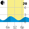 Great Shoals Light tide chart for Tuesday, April 20, 2021