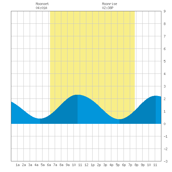 Great Shoals Light tide chart for Thursday, April 22, 2021