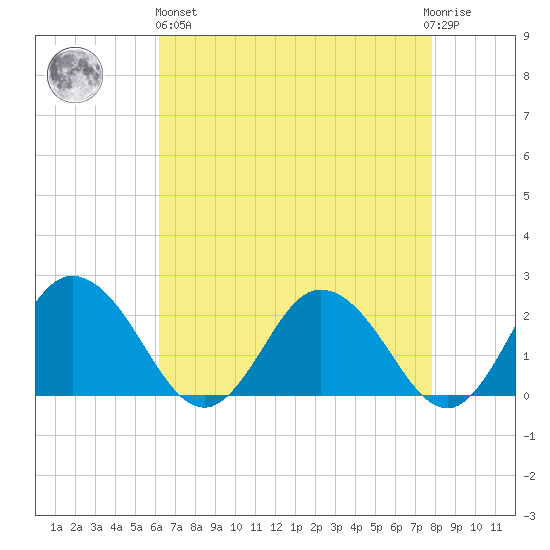 Great Shoals Light tide chart for Monday, April 26, 2021