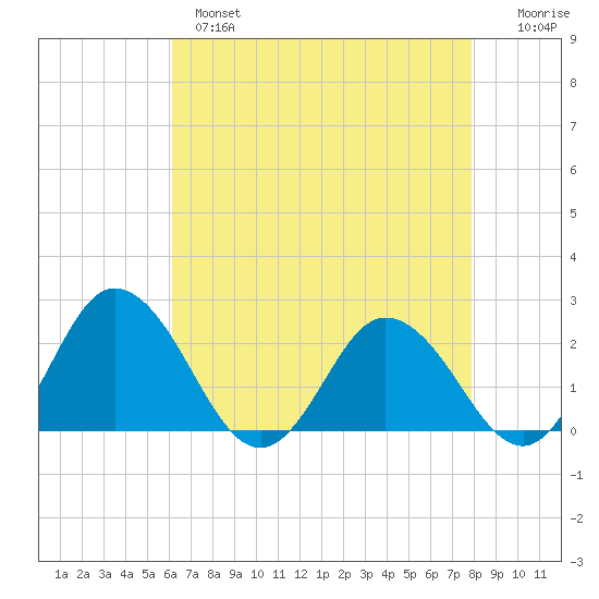 Great Shoals Light tide chart for Wednesday, April 28, 2021