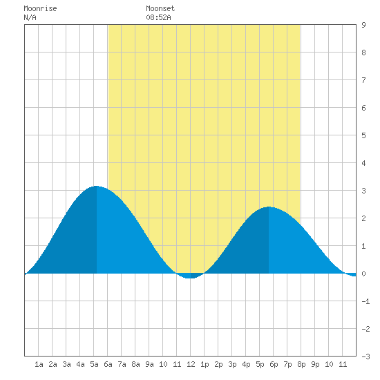 Great Shoals Light tide chart for Friday, April 30, 2021