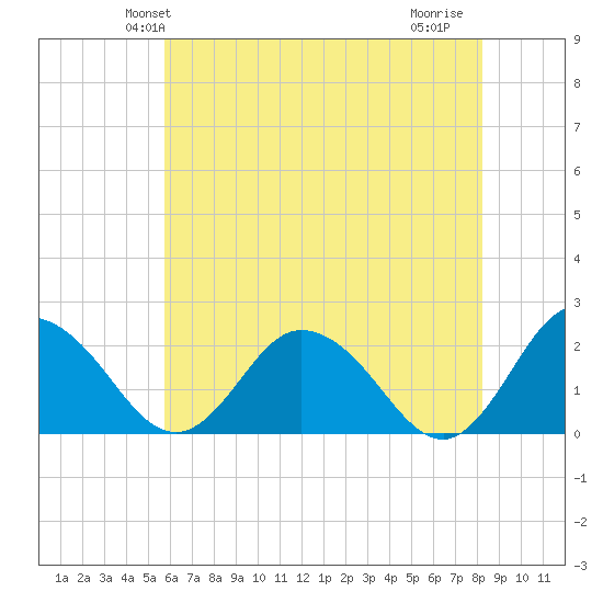 Great Shoals Light tide chart for Sunday, May 23, 2021