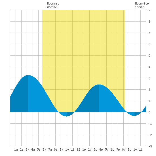 Great Shoals Light tide chart for Thursday, May 27, 2021