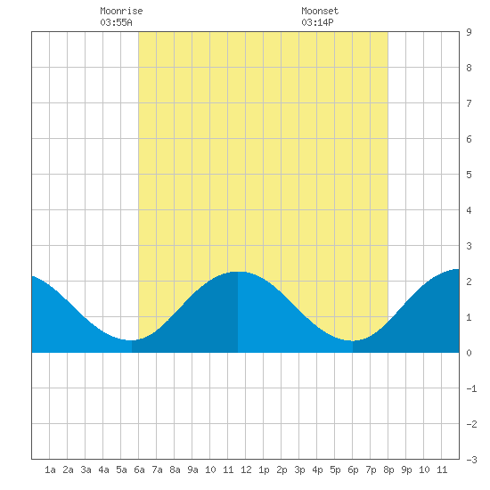 Great Shoals Light tide chart for Thursday, May 6, 2021