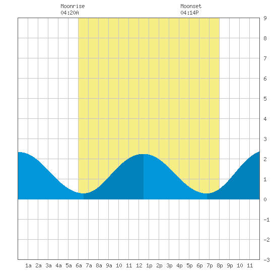 Great Shoals Light tide chart for Friday, May 7, 2021