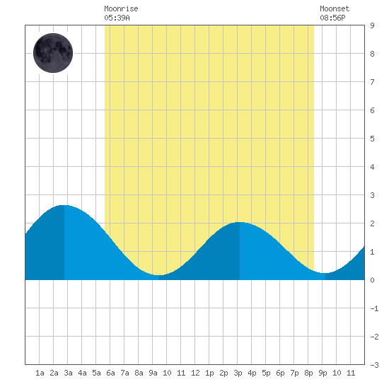 Great Shoals Light tide chart for Thursday, June 10, 2021