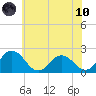 Great Shoals Light tide chart for Thursday, June 10, 2021