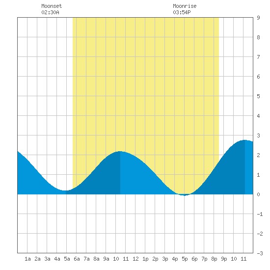 Great Shoals Light tide chart for Sunday, June 20, 2021