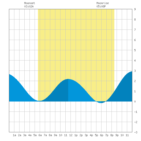 Great Shoals Light tide chart for Monday, June 21, 2021