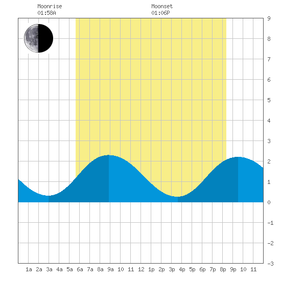 Great Shoals Light tide chart for Wednesday, June 2, 2021