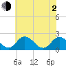 Great Shoals Light tide chart for Wednesday, June 2, 2021