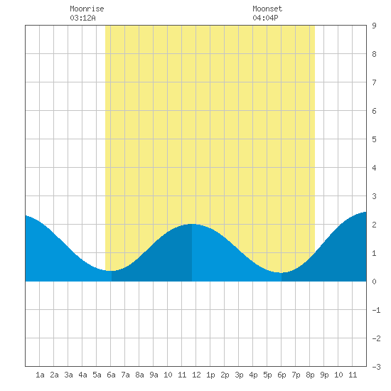 Great Shoals Light tide chart for Saturday, June 5, 2021
