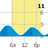 Great Shoals Light tide chart for Sunday, July 11, 2021