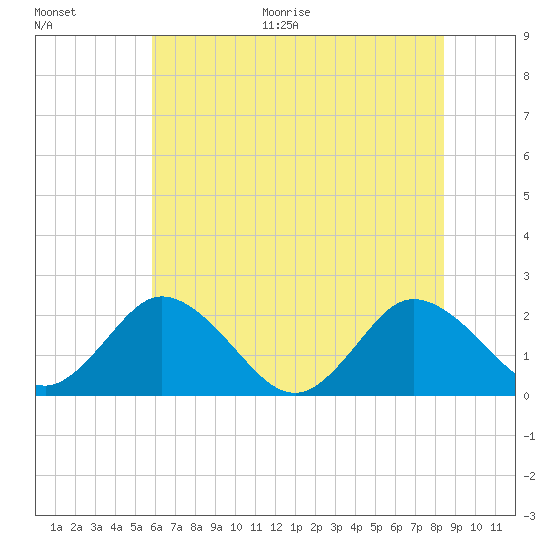 Great Shoals Light tide chart for Thursday, July 15, 2021