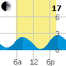 Great Shoals Light tide chart for Saturday, July 17, 2021