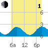 Great Shoals Light tide chart for Thursday, July 1, 2021