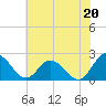 Great Shoals Light tide chart for Tuesday, July 20, 2021
