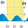 Great Shoals Light tide chart for Friday, July 23, 2021