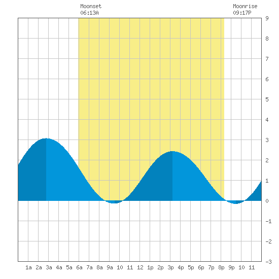 Great Shoals Light tide chart for Saturday, July 24, 2021