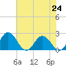 Great Shoals Light tide chart for Saturday, July 24, 2021