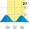 Great Shoals Light tide chart for Tuesday, July 27, 2021