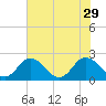 Great Shoals Light tide chart for Thursday, July 29, 2021
