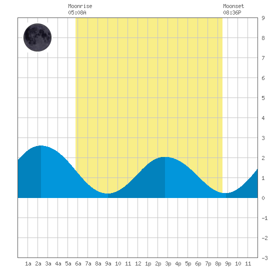 Great Shoals Light tide chart for Friday, July 9, 2021