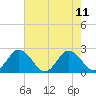 Great Shoals Light tide chart for Wednesday, August 11, 2021