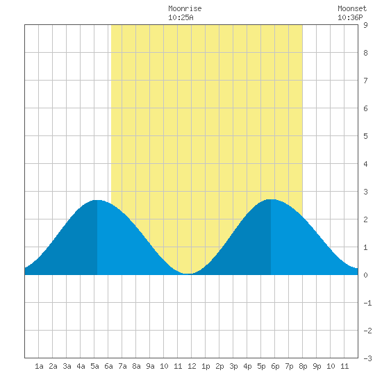 Great Shoals Light tide chart for Thursday, August 12, 2021