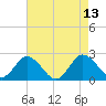 Great Shoals Light tide chart for Friday, August 13, 2021