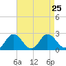 Great Shoals Light tide chart for Wednesday, August 25, 2021