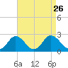 Great Shoals Light tide chart for Thursday, August 26, 2021