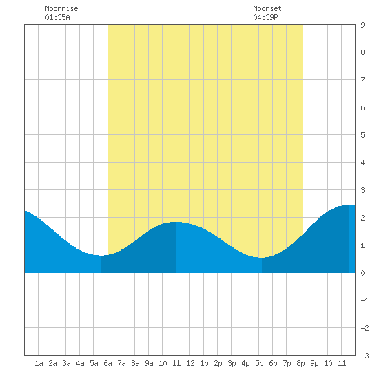 Great Shoals Light tide chart for Tuesday, August 3, 2021