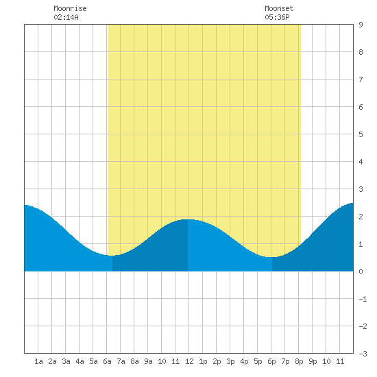 Great Shoals Light tide chart for Wednesday, August 4, 2021