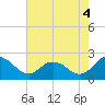 Great Shoals Light tide chart for Wednesday, August 4, 2021