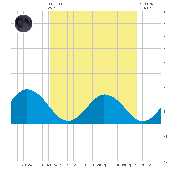 Great Shoals Light tide chart for Sunday, August 8, 2021