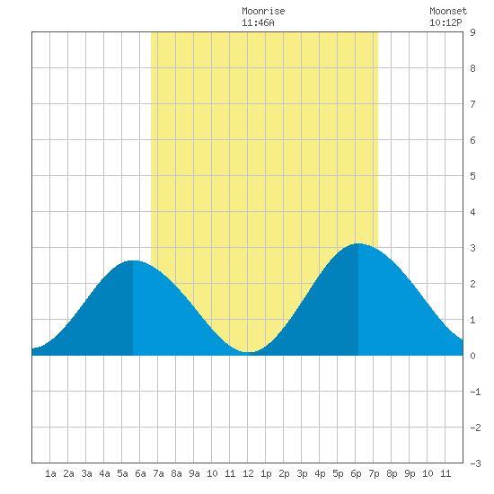 Great Shoals Light tide chart for Saturday, September 11, 2021