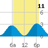 Great Shoals Light tide chart for Saturday, September 11, 2021