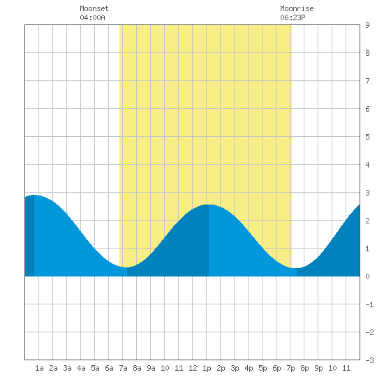 Great Shoals Light tide chart for Saturday, September 18, 2021